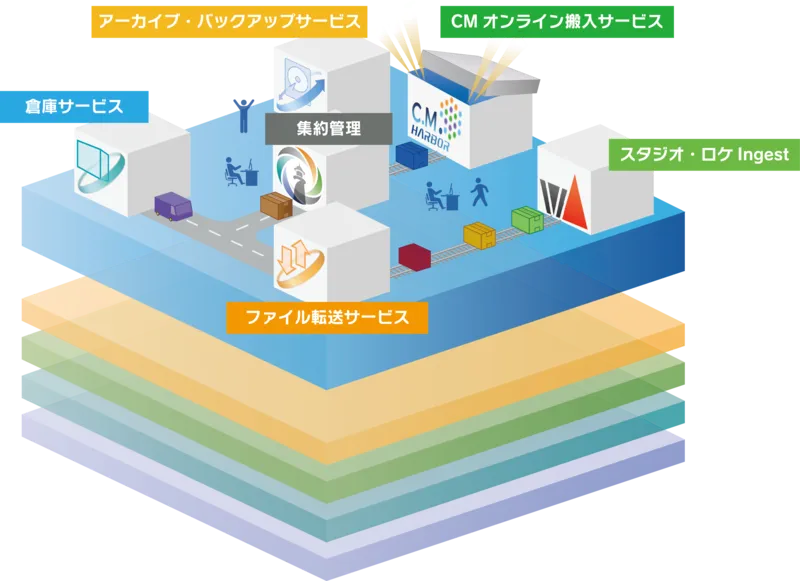 ファイルベースワークフローを支援するプラットフォーム「HARBOR」の仕組み