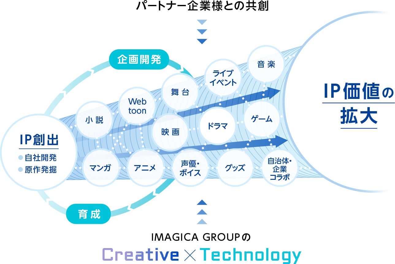 IMAGICA GROUPのCreative × Technology